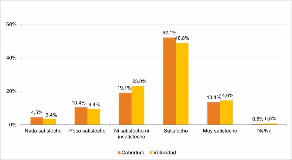 satisfecho cobertura movil