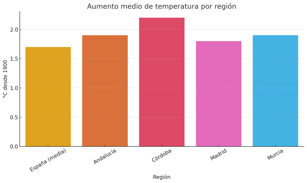 El verano eterno: así se ha convertido España en el epicentro del calor extremo en Europa 1 aumento medio temperatura