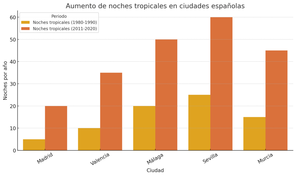 aumento noches tropicales espana