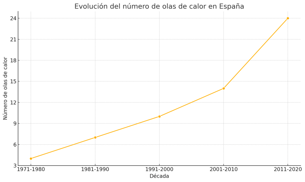 evolucion olas calor espana