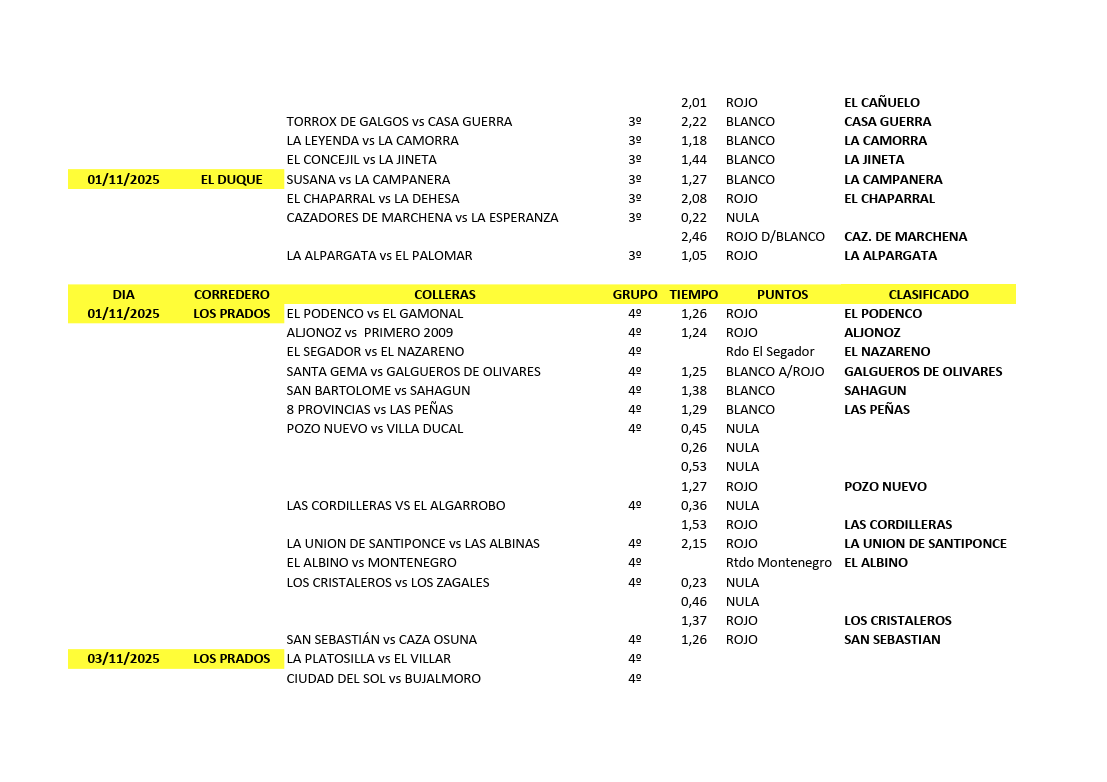 <p>Título: <strong>Resultados de los Dieciseisavos de los Provinciales Andaluces 2025</strong></p> 2 Resultados de las carreras