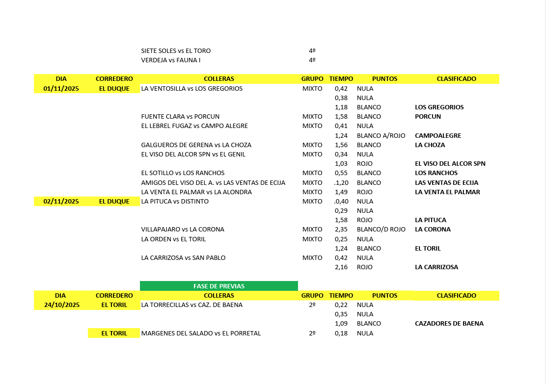 <p>Título: <strong>Resultados de los Dieciseisavos de los Provinciales Andaluces 2025</strong></p> 3 Resultados de las carreras