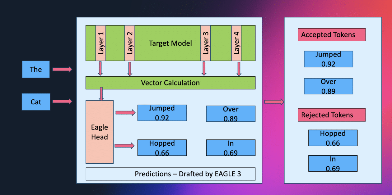 Amazon SageMaker AI Lanza EAGLE: Innovadora Decodificación Especulativa para Impulsar la Velocidad de Inferencia en IA Generativa 1 Elena Digital López