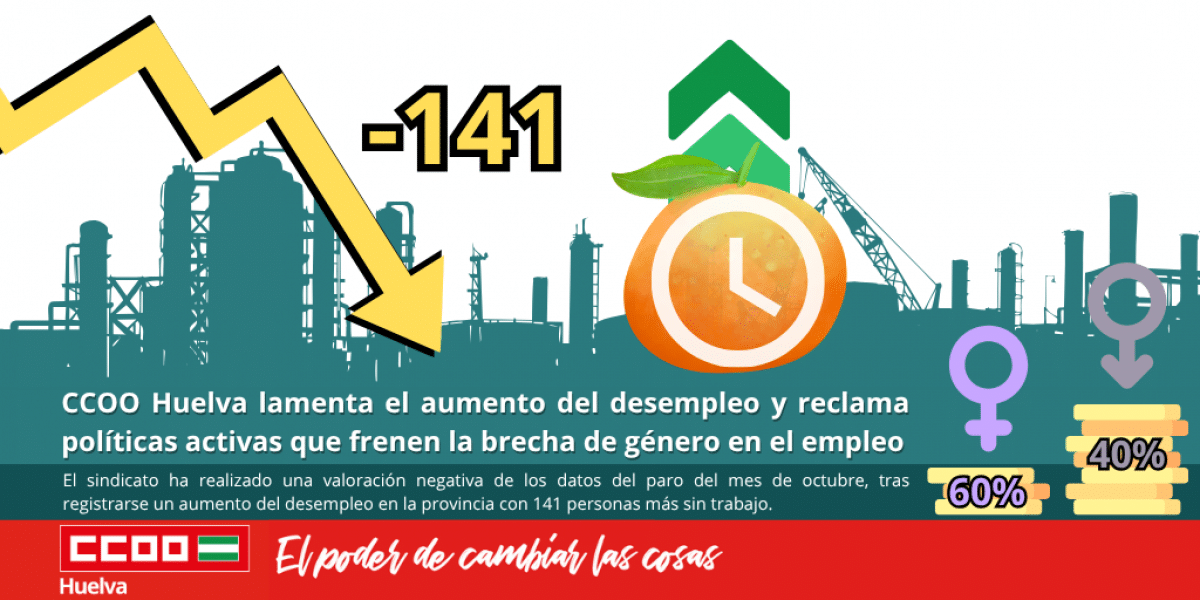 CCOO Huelva Lamenta el Aumento del Desempleo y Exige Políticas CCOO Huelva lamenta el aumento del desempleo y reclama políticas activas que frenen la brecha de género en el empleo.