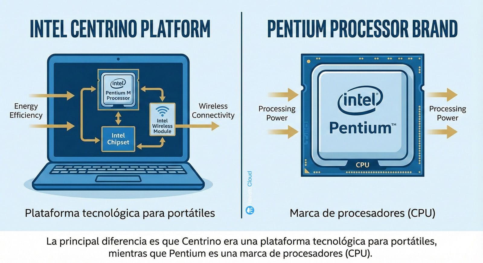De Intel Centrino a Pentium El Amanecer de la Era