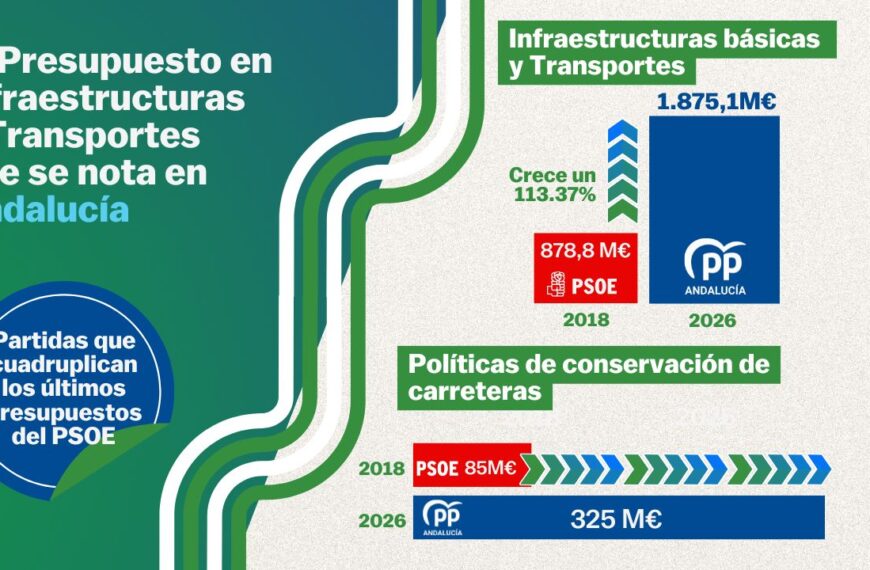 El presupuesto en Infraestructuras básicas y Transportes se nota en Andalucía