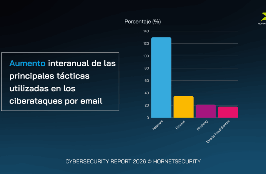 Según un estudio de Hornetsecurity, los ataques de malware han crecido un 131% en 2025