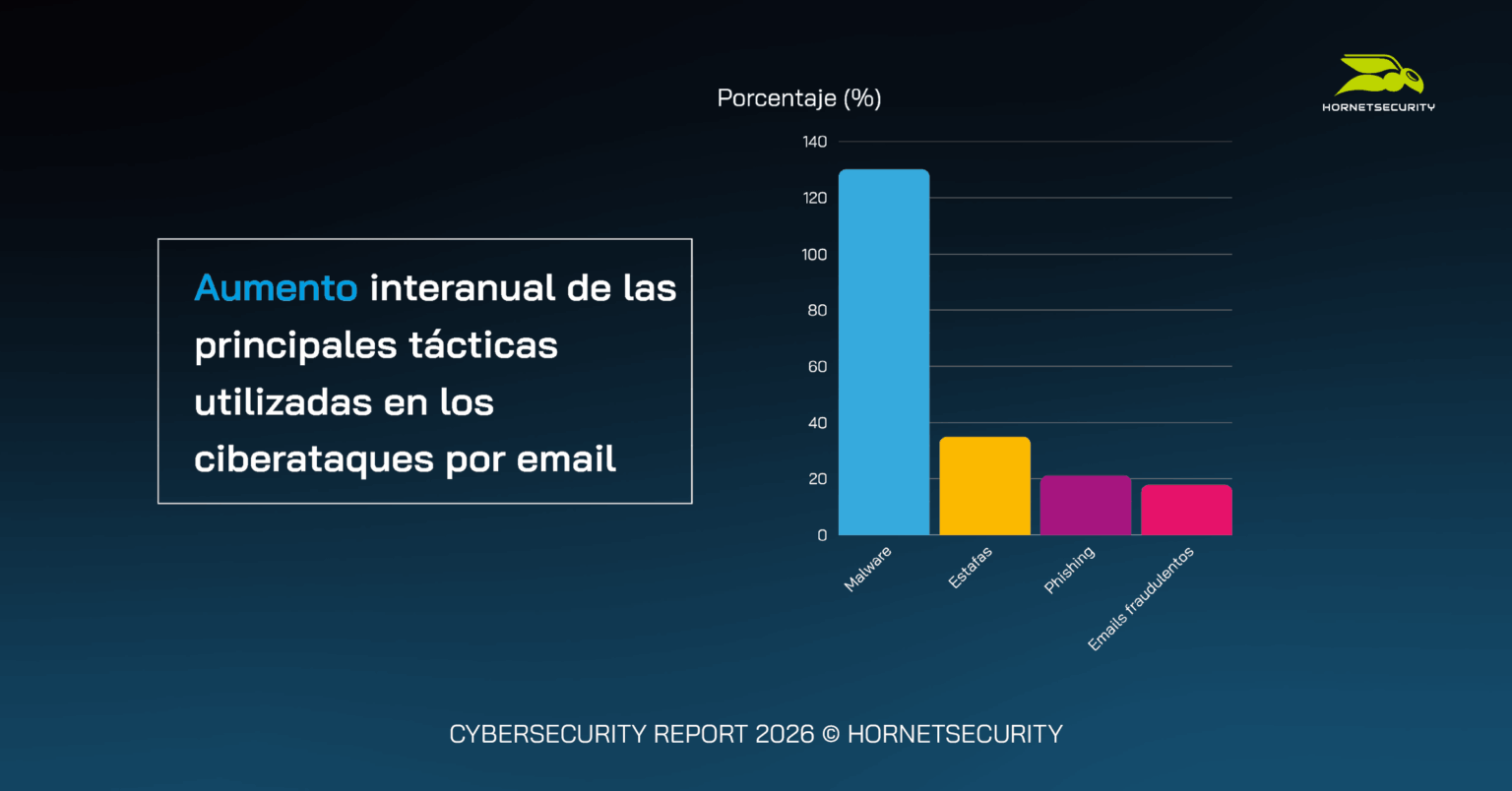 Incremento Alarmante: Ataques de Malware se Disparan un 131% en 2025, Según Informe de Hornetsecurity 1 Según un estudio de Hornetsecurity, los ataques de malware han crecido un 131% en 2025