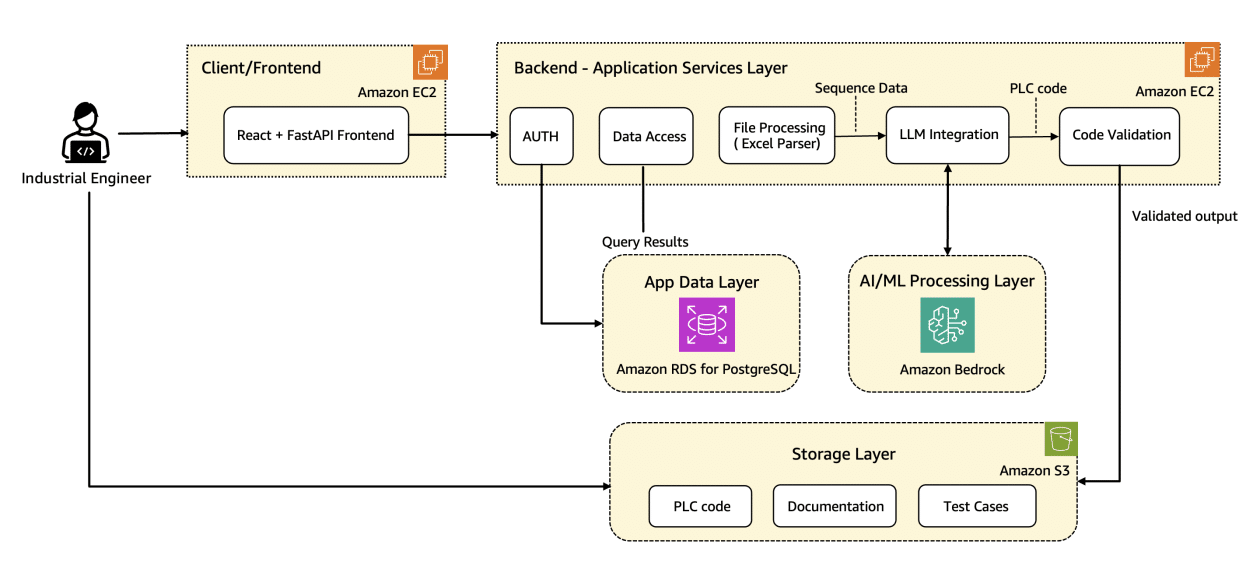 Optimización de la Programación Industrial: Wipro PARI Revoluciona la Creación de Código PLC con Amazon Bedrock 1 Elena Digital López