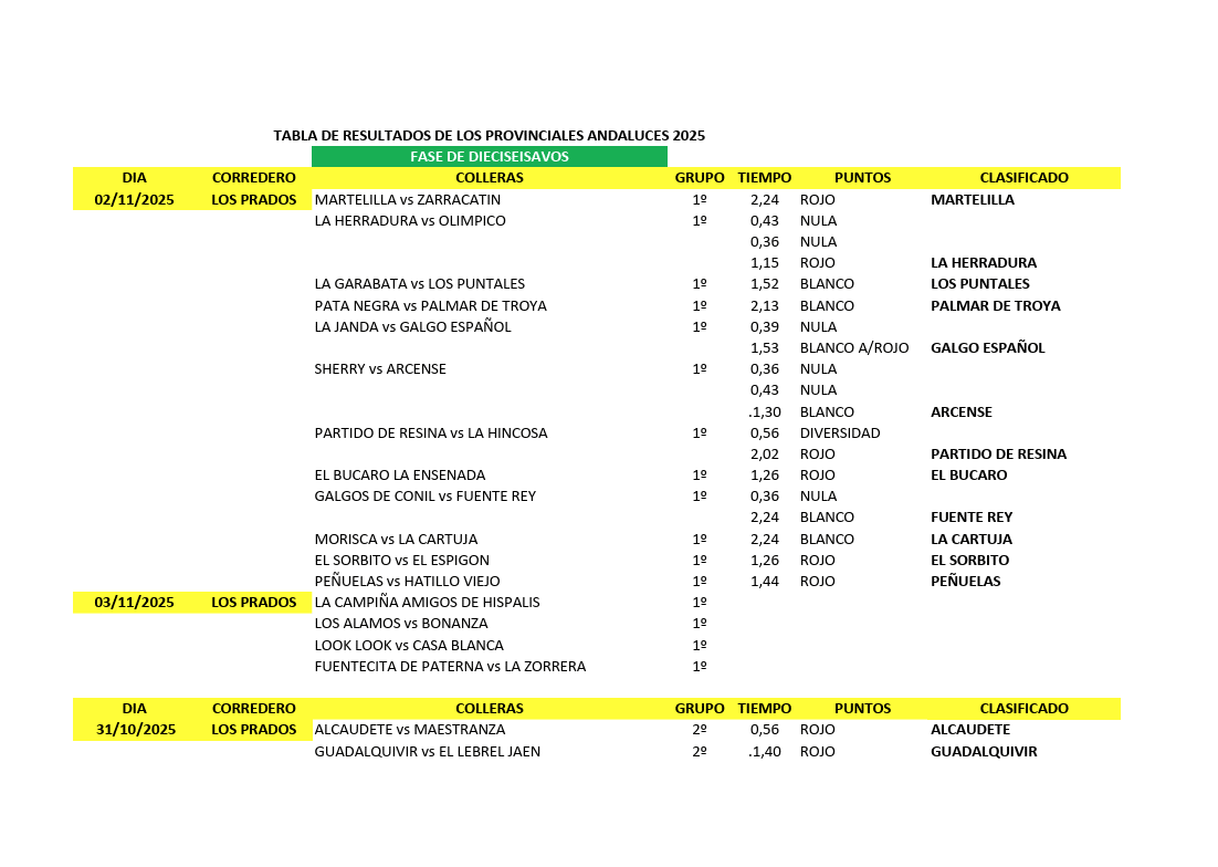 Título: Resultados de los Dieciseisavos de los Provinciales Andaluces 2025 Resultados de las carreras
