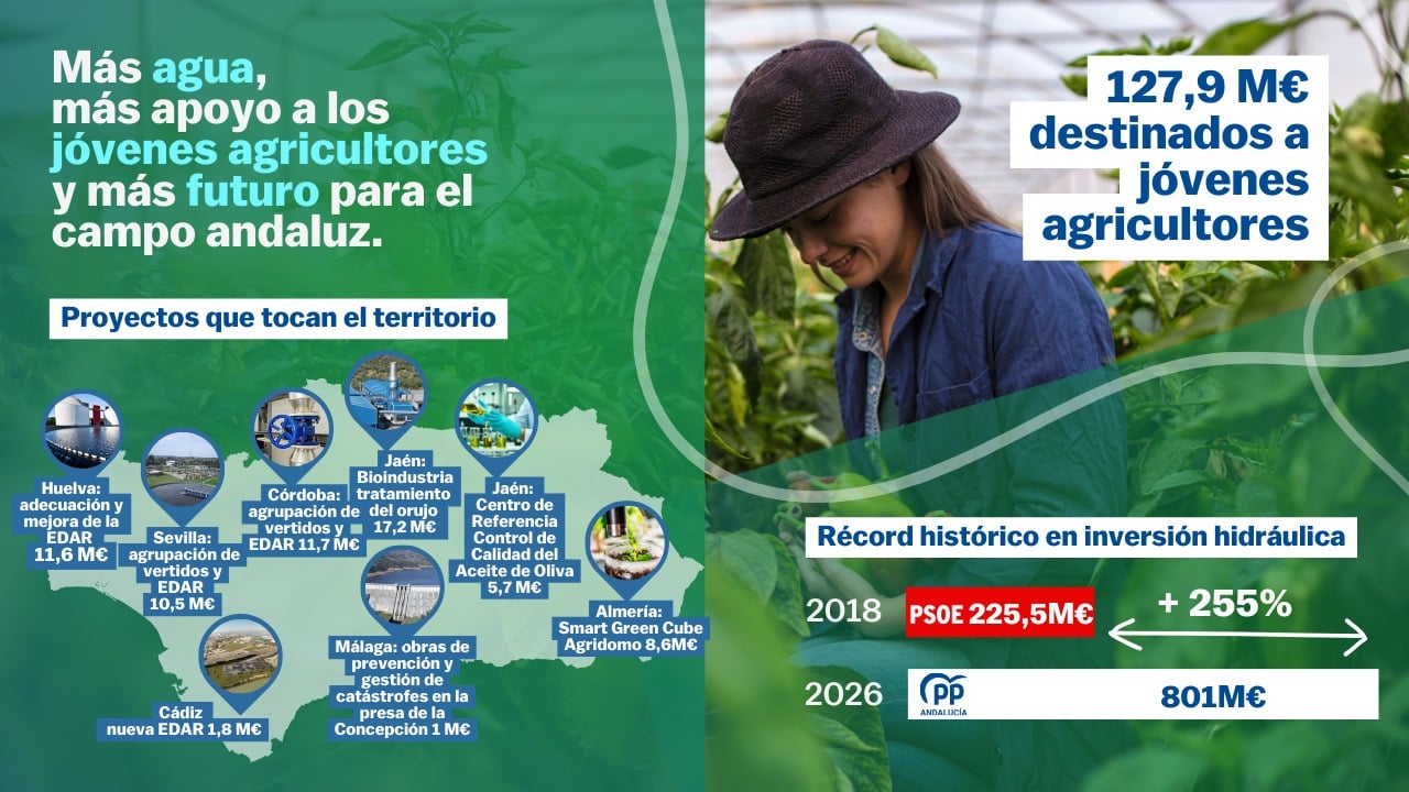 El Gobierno de Juanma Moreno Aumenta la Inversión a Niveles Récord en 2026 1 agricultura