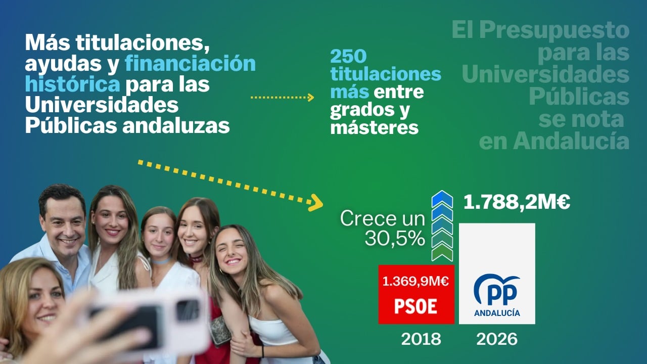 Presupuesto 2026 Universidades