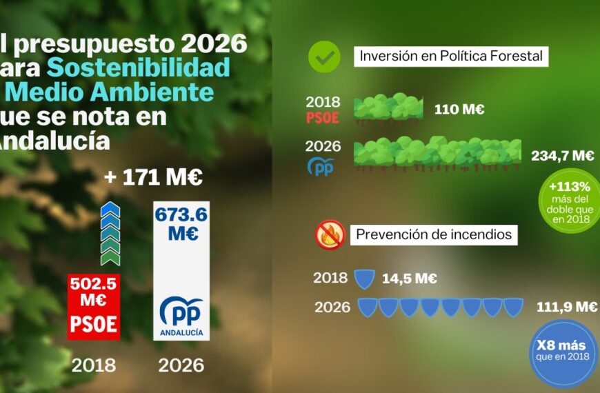 Andalucía presupuesto Sostenibilidad