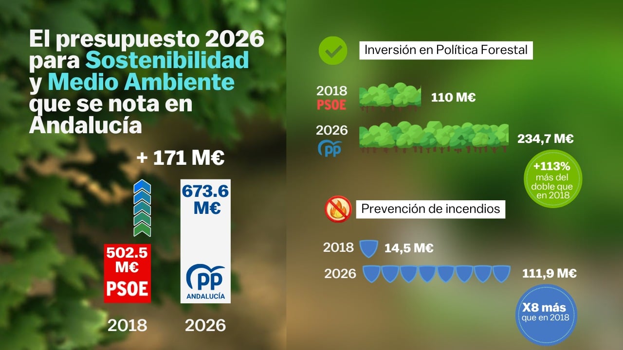 El Presupuesto 2026 Refuerza el Compromiso de Andalucía con la Sostenibilidad y la Protección de Doñana 1 Andalucía presupuesto Sostenibilidad