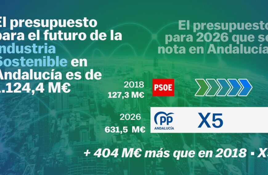 El presupuesto para el futuro de la Industria sostenible en Andalucía es de 1.124 millones