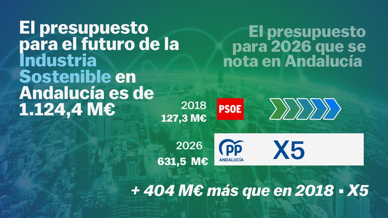El presupuesto para el futuro de la Industria sostenible en Andalucía es de 1.124 millones