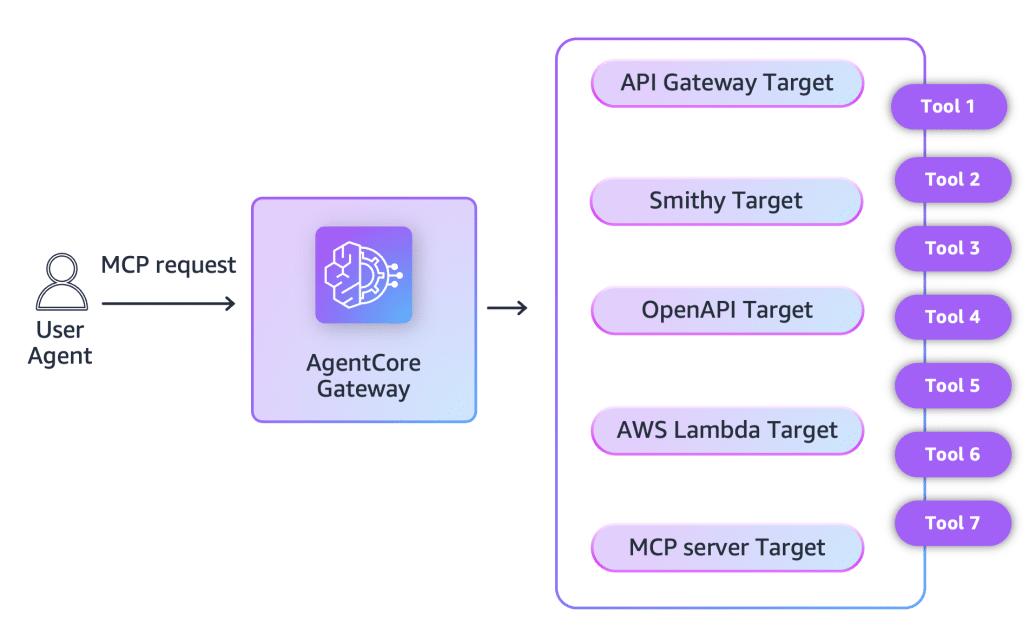 Mejorando la Eficiencia de la IA: Integración del Gateway API con Gateway AgentCore mediante MCP 1 Elena Digital López