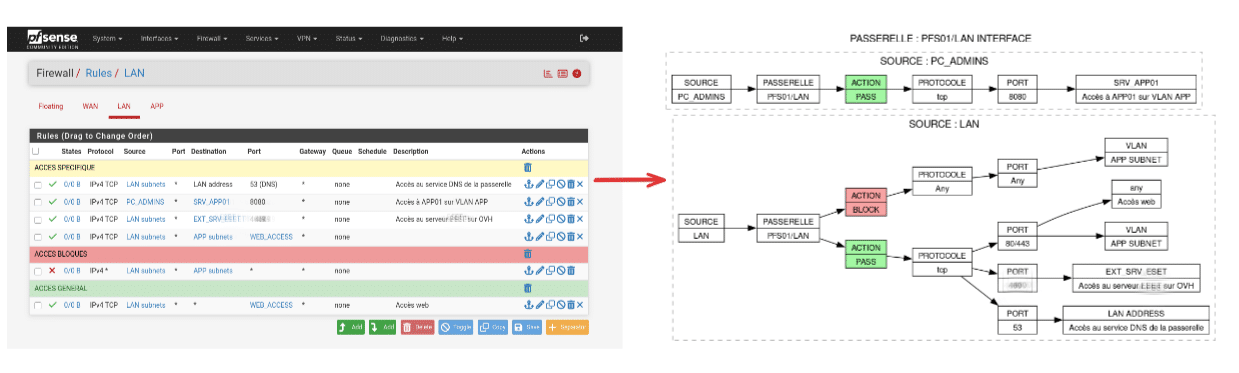 PyFRC2G: Transformando la Configuración de pfSense y OPNsense en Herramientas Visuales para Auditorías Eficientes 1 PyFRC2G Transformando la Configuracion de pfSense y OPNsense en Herramientas