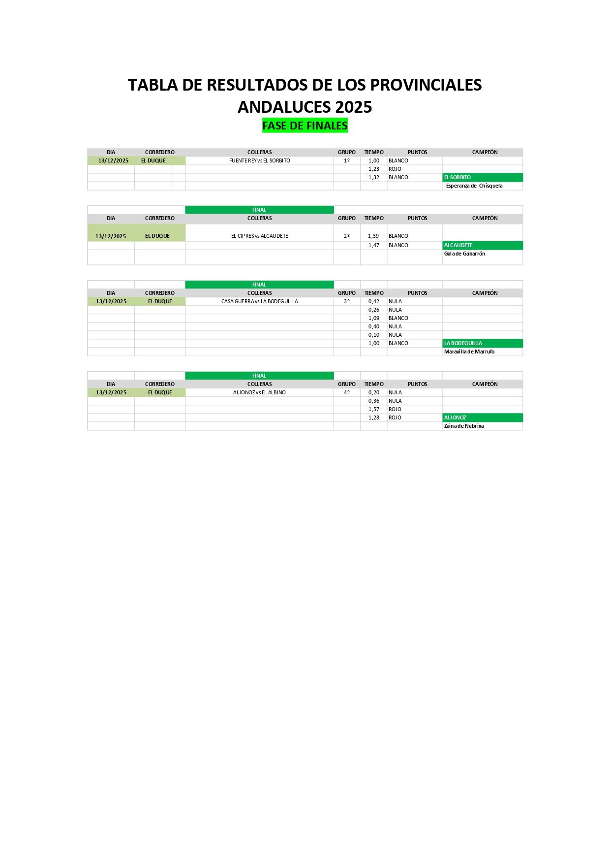 Resultados de las Finales de los Provinciales Andaluces 2025 1 Resultados Provinciales Andaluces 2025