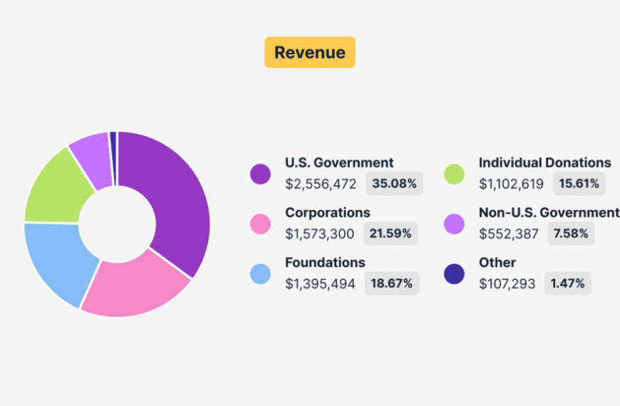 Transparencia en la Red: Financiación y Gastos del Proyecto Tor 2023-2024