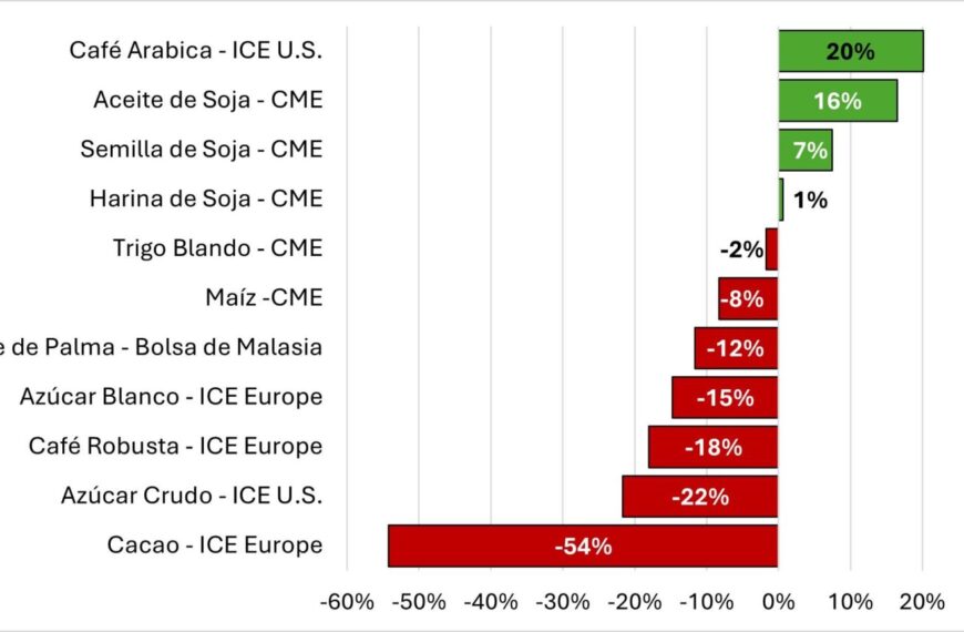 Cierre heterogéneo de los mercados agroalimentarios mundiales en 2025