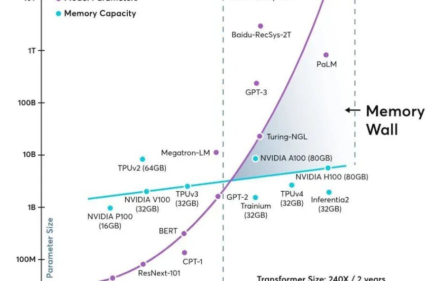 La Eficiencia de la IA en Jaque: Innovaciones en Memoria para Superar Barreras de Rendimiento