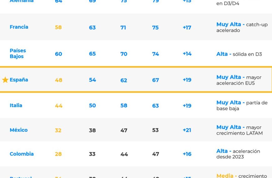 España: Pionera en Innovación y Liderazgo en Inteligencia Artificial en Europa