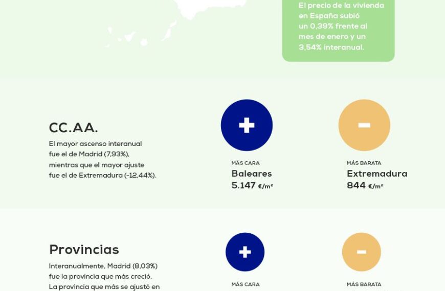 Incremento del 3,54% en el Precio de Vivienda: Análisis del Mercado Actual