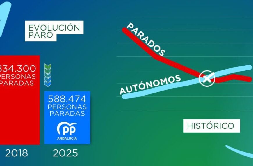 Gráfico con la evolución del empleo en Andalucía