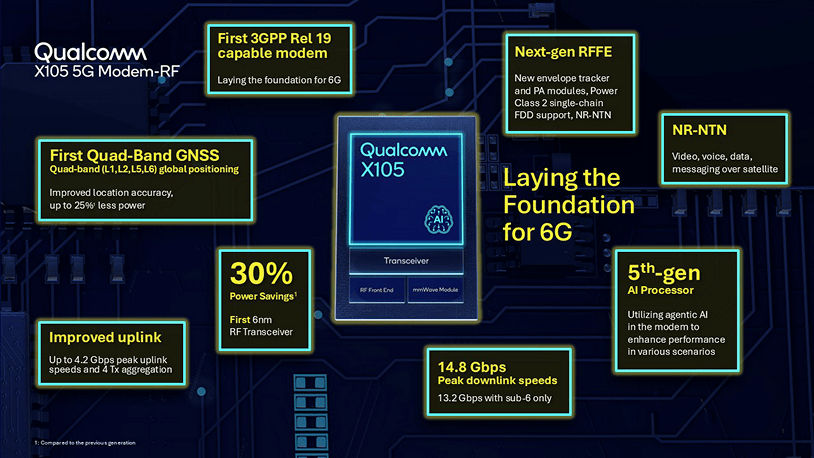 Qualcomm Revoluciona el MWC 2026 con el Módem X105: Preparado para 5G-Avanzado, Satélite Integrado y el Horizonte del 6G