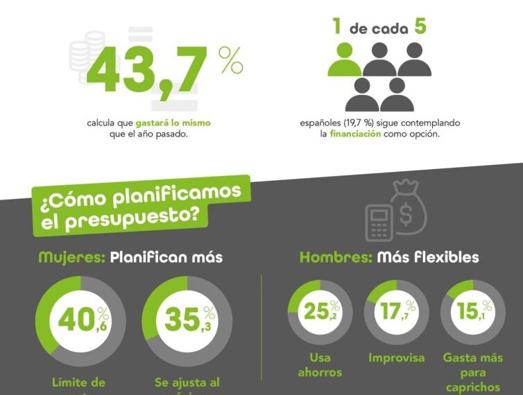 7 de cada 10 españoles viajará esta Semana Santa y casi la mitad recurrirá a sus ahorros para pagar sus escapadas, que costarán de media 598 €