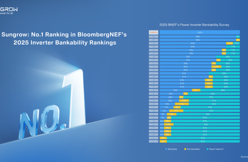 Sungrow Lidera la Encuesta de Bancabilidad de Inversores de BloombergNEF 2025