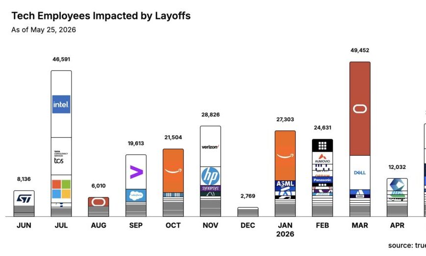 top layoffs