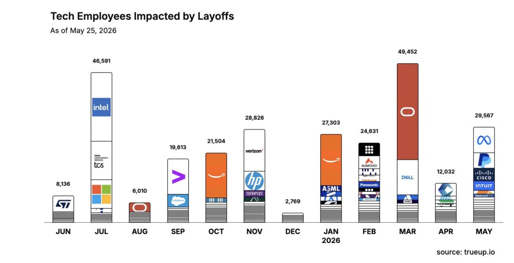 Impacto de la IA en el empleo tecnológico: se prevén 143,000 despidos para 2026 1 top layoffs