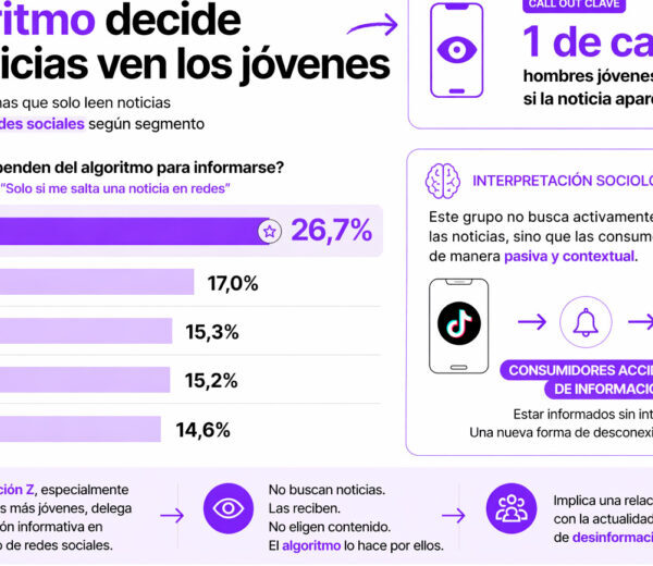 La Generación Z se informa de forma incidental y se aleja del lenguaje de los medios de comunicación, según el observatorio MacLucan