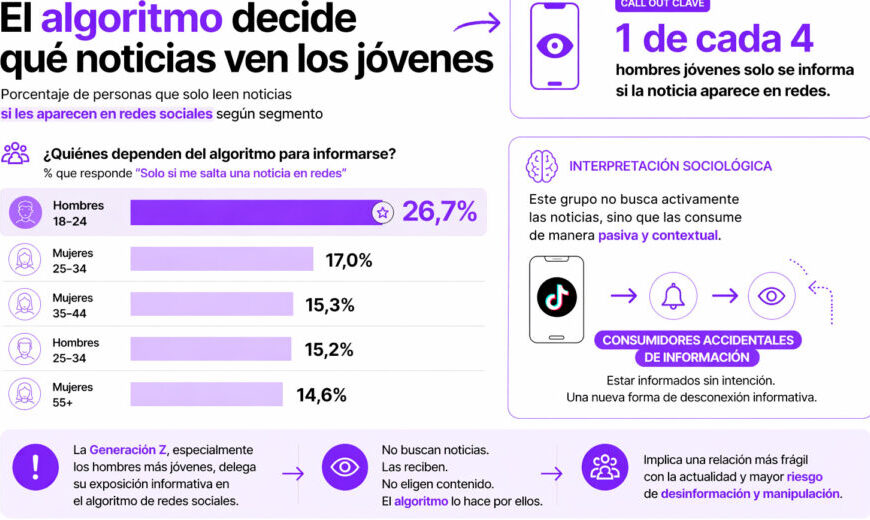 La Generación Z se informa de forma incidental y se aleja del lenguaje de los medios de comunicación, según el observatorio MacLucan