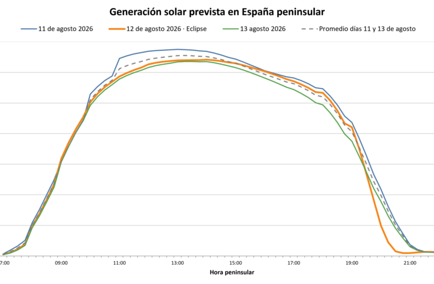 AleaSoft: el eclipse del 12 de agosto pone a prueba a la fotovoltaica y destaca el valor de baterías y previsiones