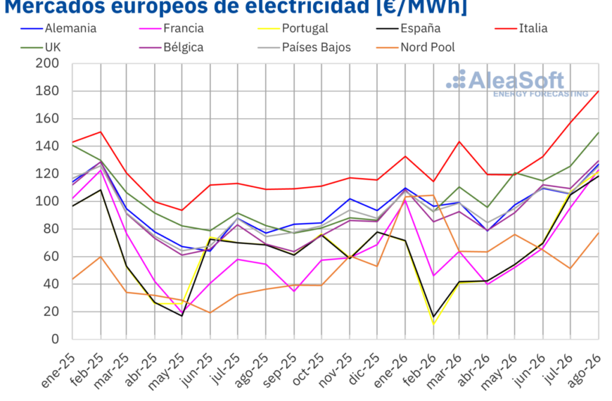 AleaSoft: los precios subieron en todos los mercados eléctricos europeos en agosto impulsados por el gas, mientras la solar marcó máximos para ese mes