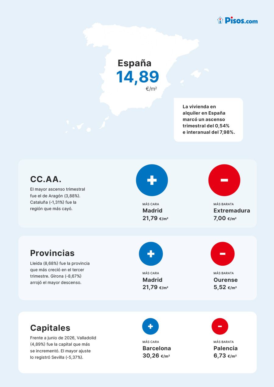 Incremento del 0,54% en el Precio del Alquiler Durante el Tercer Trimestre 1 Silvia Pastor